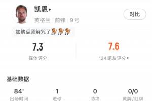 凱恩全場數(shù)據(jù)：3射2正打進1球，錯失1次進球機會，獲評7.3分