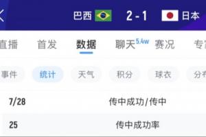 中場肯定有布置！巴西上半場傳中12次0-1落后 下半場飆升至28次！