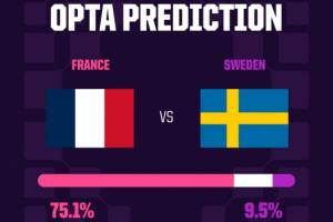 Opta勝率預測：法國75.1%概率勝瑞典，挪威56.1%概率勝科特迪瓦