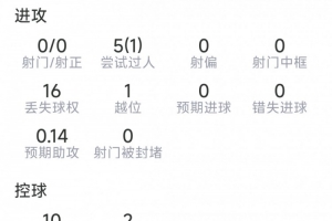 薩默維爾本場數(shù)據(jù)：1助攻，5過人1成功，3關鍵傳球，點球大戰(zhàn)罰丟