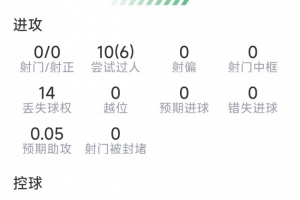 穆西亞拉本場數(shù)據(jù)：10次過人6次成功，9次成功對抗，0射門