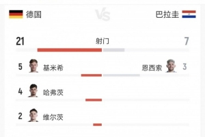 全場數(shù)據(jù)：德國控球率75%，射門21-7、射正6-3、得分機會2-3