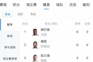 世界杯最新射手榜：姆巴佩、梅西6球領跑，基尼奧內(nèi)斯進前十