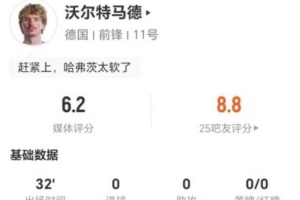 沃爾特馬德本場(chǎng)1次點(diǎn)球大戰(zhàn)罰丟+2射0正 4對(duì)抗3成功 獲評(píng)6.2分