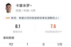 頭球扳平！卡塞米羅全場數(shù)據(jù)：2射2正1進球 4解圍1攔截1搶斷成功