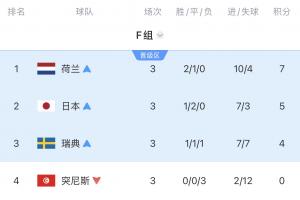 死亡之組進(jìn)度條3/4：荷蘭點(diǎn)球出局！日本被絕殺！瑞典明天踢法國(guó)