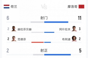 點(diǎn)球大戰(zhàn)出局，荷蘭1-1摩洛哥全場數(shù)據(jù)：射門6-11，射正2-5