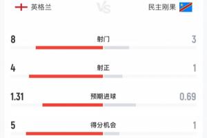 英格蘭半場0-1民主剛果數(shù)據(jù)：射門8-3 射正4-1 預期進球1.31-0.69