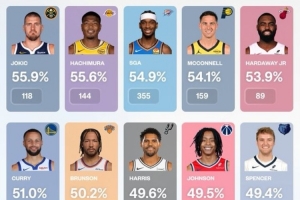 上賽季中投命中率top10：約基奇55.9%領跑 八村第2 庫里第6