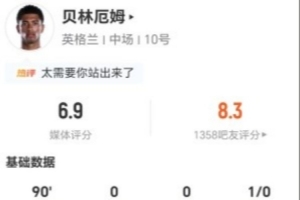 貝林厄姆本場3射3正+2錯失進球 2關(guān)鍵傳球+9對抗2成功 獲評6.9分