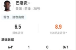 紅牌罰下！巴洛貢本場4射1正進1球+1中框 7對抗2成功 獲評6.5分