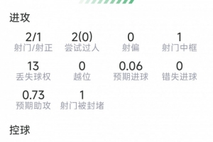 巴埃納本場數(shù)據(jù)：1次助攻，2射1正，5次關鍵傳球，評分8.1分