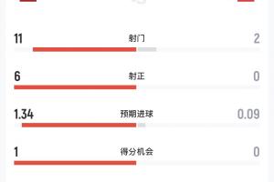 西班牙vs奧地利半場數(shù)據(jù)：西班牙11射6正全面占優(yōu)，奧地利2射0正