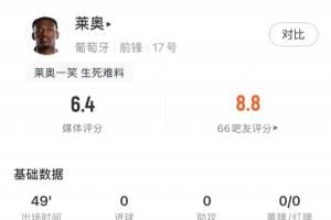 萊奧半場數(shù)據(jù)：1次射門打高，4次嘗試過人1次成功，獲評(píng)6.4分