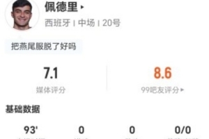 佩德里本場(chǎng)0射1關(guān)鍵傳球+13丟失球權(quán) 3搶斷+7對(duì)抗5成功 獲7.1分