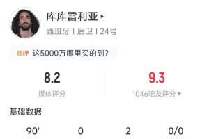 策動3球！庫庫雷利亞全場數(shù)據(jù)：2助攻 55次傳球 預(yù)期助攻0.33