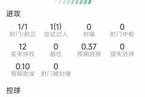 波羅本場數(shù)據(jù)：打進(jìn)個(gè)人國家隊(duì)首球，5次關(guān)鍵傳球，6對抗5成功
