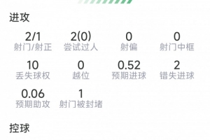 B費(fèi)本場(chǎng)數(shù)據(jù)：2射1正，2次錯(cuò)失良機(jī)，6對(duì)抗3成功，評(píng)分6.7分