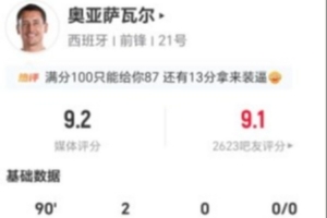 奧亞薩瓦爾本場6射4正進(jìn)2球 4對抗3成功+2造犯規(guī) 獲評9.2分