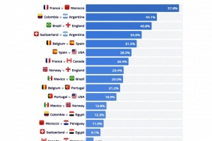 機構計算世界杯八強對陣潛在出現(xiàn)概率：法國vs摩洛哥超50%最高