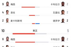 正面抗衡！全場數(shù)據(jù)：阿根廷22射10正，佛得角16射5正！