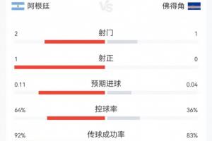 補(bǔ)水啦！阿根廷vs佛得角23分鐘數(shù)據(jù)：阿根廷2射1正，控球超60%