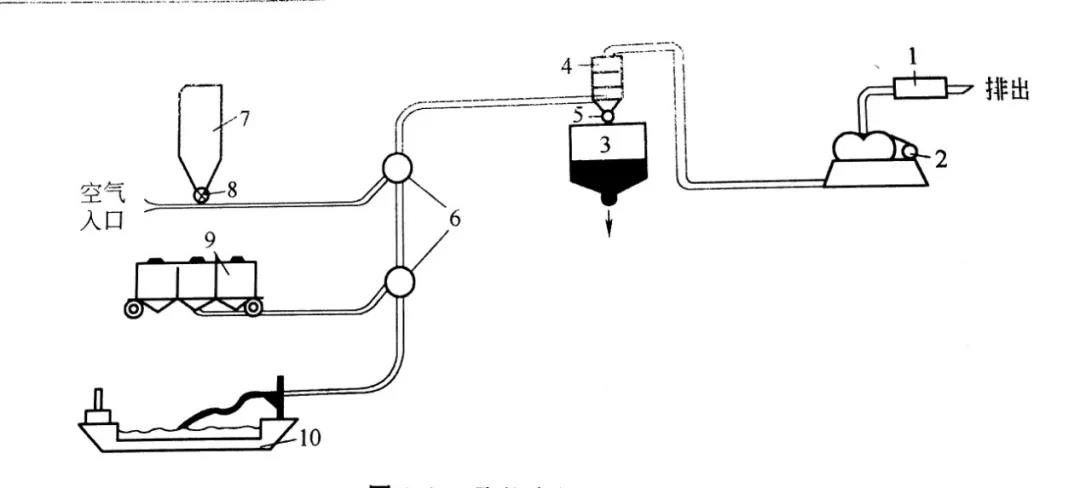 氣力輸送系統(tǒng)種類(lèi)及優(yōu)缺點(diǎn)