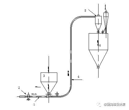 提供氣力輸送系統(tǒng)