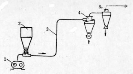 正壓輸送系統(tǒng)工作原理