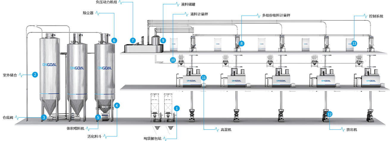 2.高混機配料系統(tǒng)一站式解決方案 2.高混機配料系統(tǒng)一站式解決方案