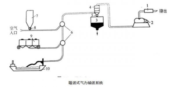 負(fù)壓吸送式氣力輸送系統(tǒng)